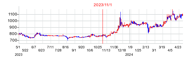 2023年11月1日 10:15前後のの株価チャート